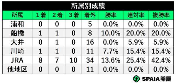所属別成績,ⒸSPAIA