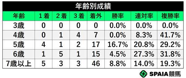 年齢別成績,ⒸSPAIA