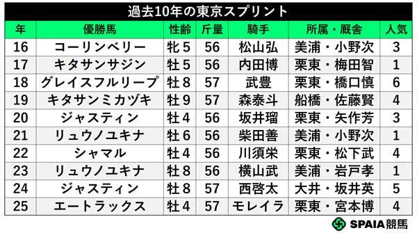 過去10年の東京スプリント,ⒸSPAIA