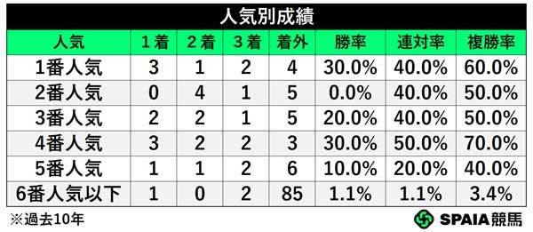 人気別成績,ⒸSPAIA