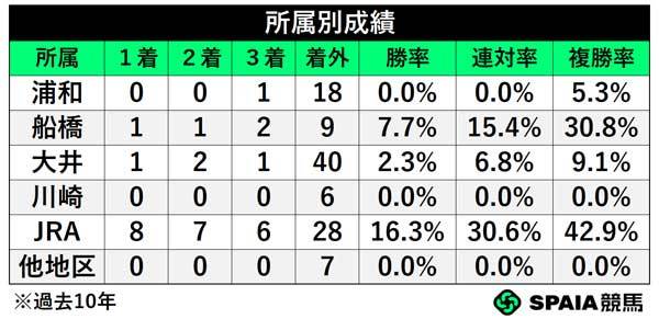所属別成績,ⒸSPAIA