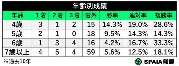 年齢別成績,ⒸSPAIA