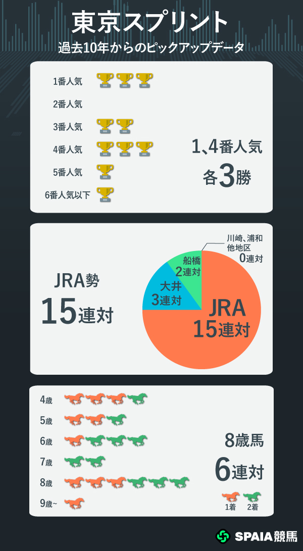 川崎記念の過去10年データ,ⒸSPAIA