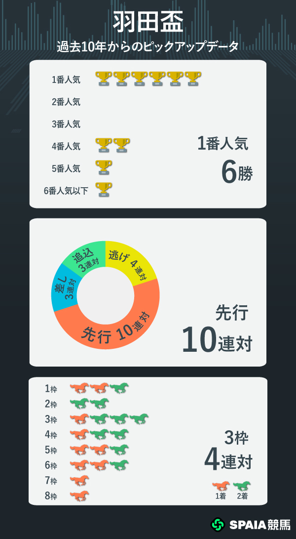 羽田盃の過去10年データ,ⒸSPAIA
