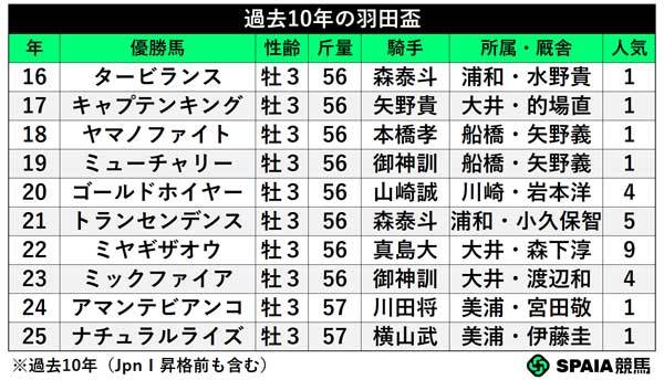 過去10年の羽田盃,ⒸSPAIA