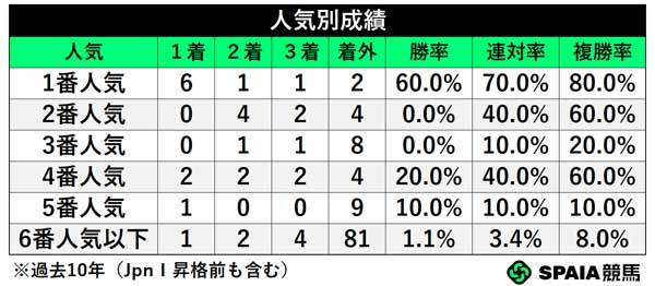 人気別成績,ⒸSPAIA