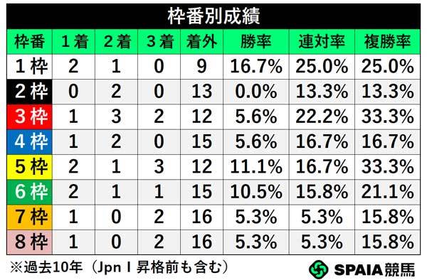 枠番別成績,ⒸSPAIA