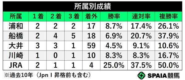 所属別成績,ⒸSPAIA