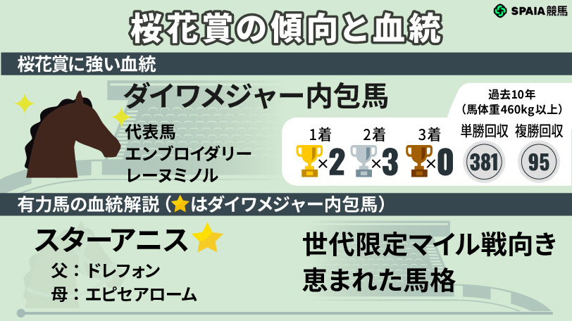 桜花賞に強い血統や注目馬,ⒸSPAIA
