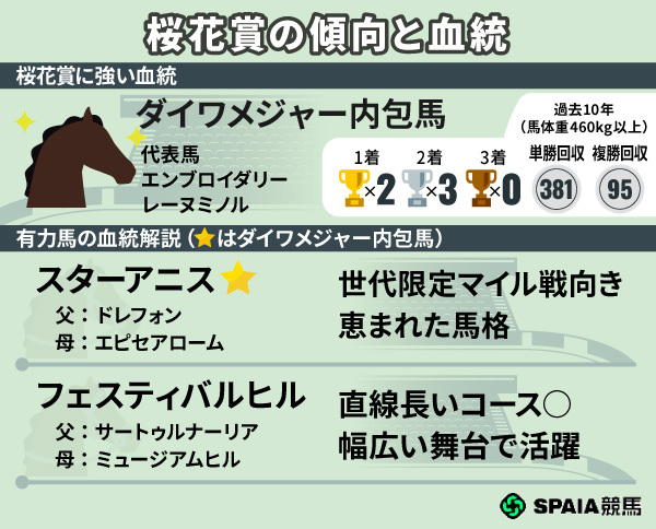 桜花賞に強い血統や注目馬,ⒸSPAIA