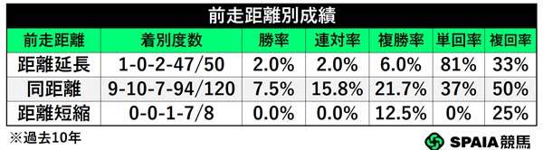 前走距離別成績,ⒸSPAIA