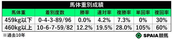 馬体重別成績,ⒸSPAIA