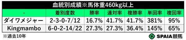 血統別成績,ⒸSPAIA