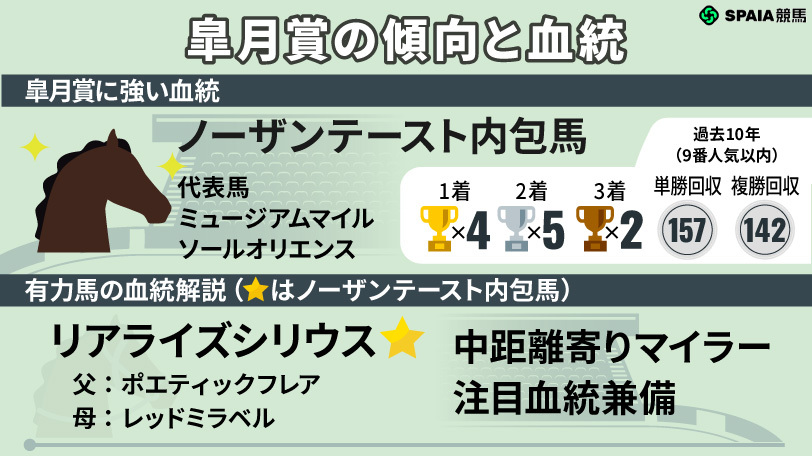 【皐月賞】昨年も馬券内独占「ノーザンテースト」がアツい　傾向・血統すべてクリアの特注馬を発見