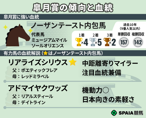 皐月賞に強い血統や注目馬,ⒸSPAIA