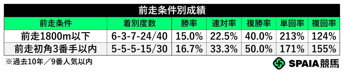 前走条件別成績,ⒸSPAIA