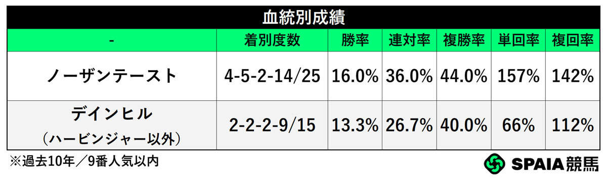 血統別成績,ⒸSPAIA