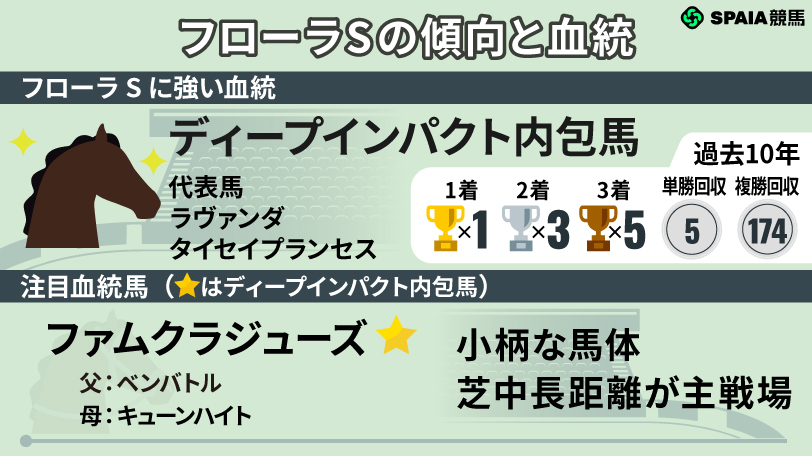 フローラSに強い血統や注目馬,ⒸSPAIA