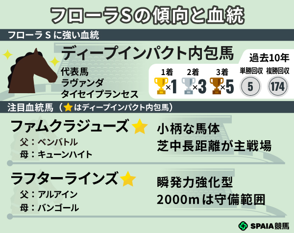 フローラSに強い血統や注目馬,ⒸSPAIA