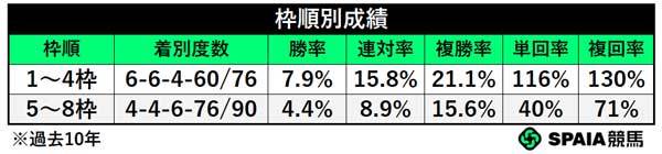 枠番別成績（過去10年）,ⒸSPAIA