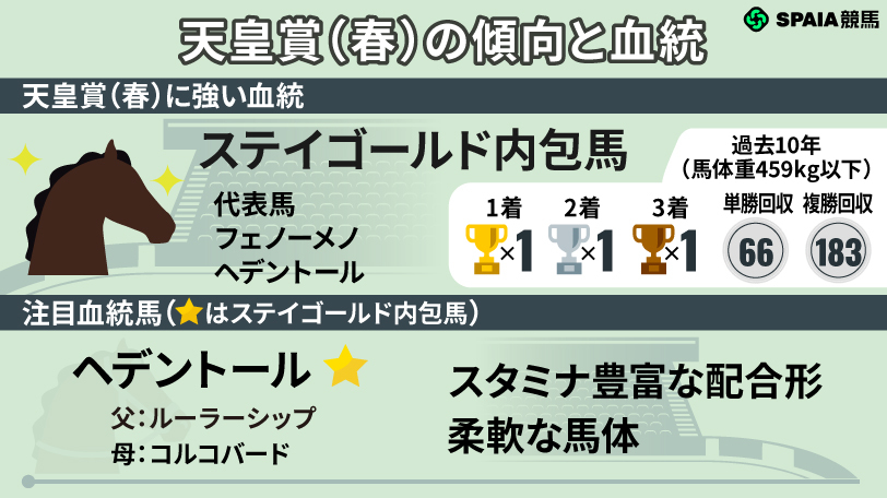 天皇賞（春）に強い血統や注目馬,ⒸSPAIA