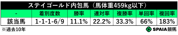 ステイゴールド内包馬（馬体重459kg以下）,ⒸSPAIA