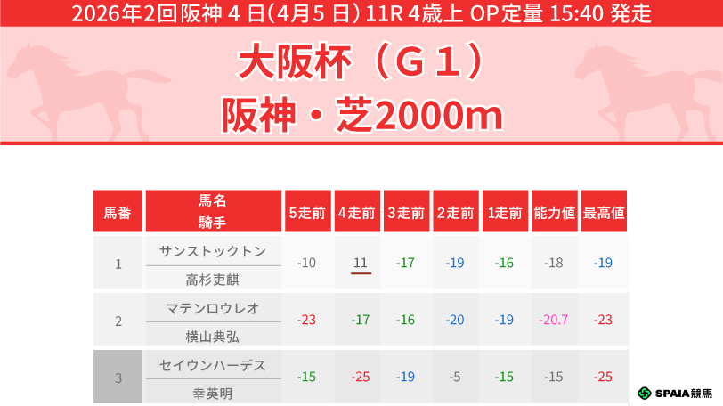 【大阪杯】上昇期待のダノンデサイルが本命　穴馬はセイウンハーデス