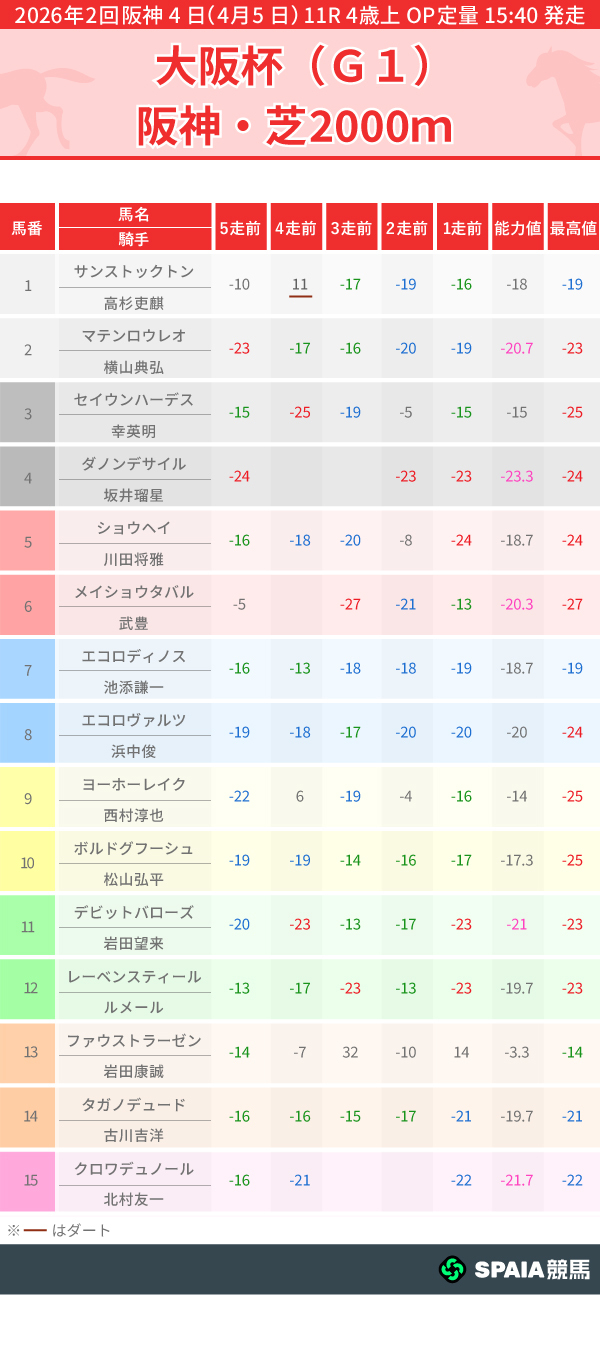2026年大阪杯のPP指数一覧,ⒸSPAIA
