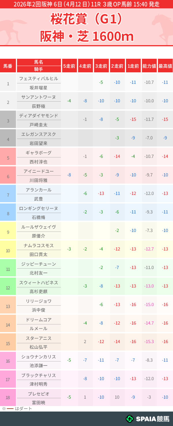 2026年桜花賞のPP指数一覧,ⒸSPAIA