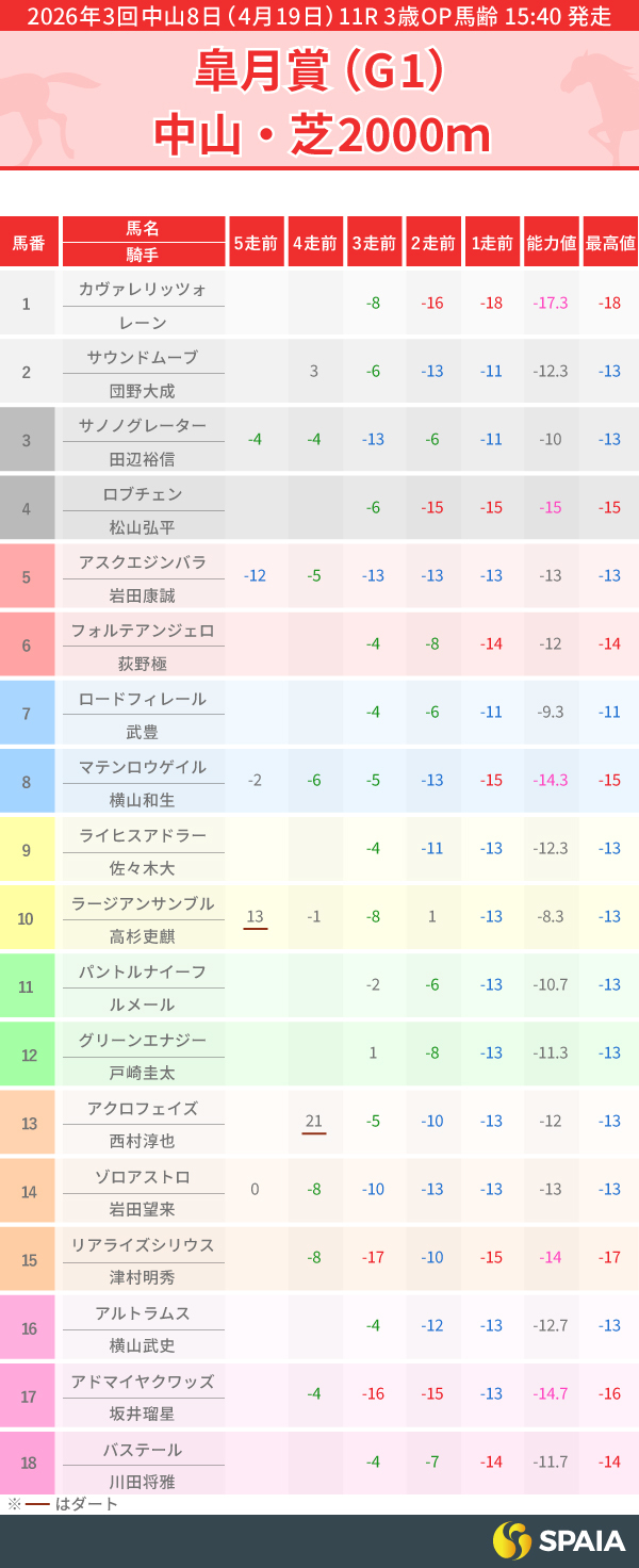 2026年皐月賞のPP指数一覧,ⒸSPAIA