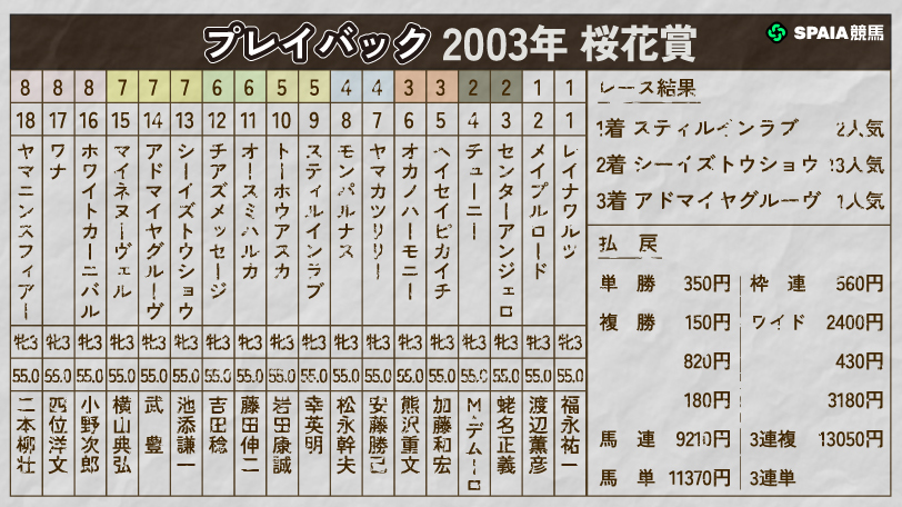 プレイバック2003年 桜花賞,ⒸSPAIA