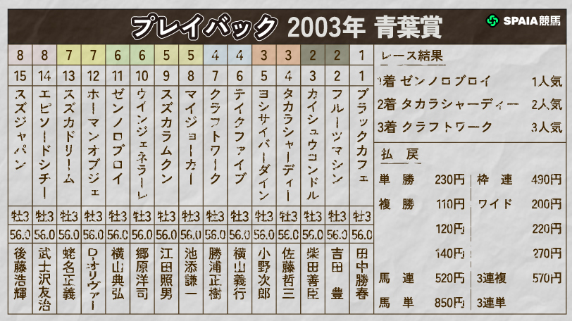 【青葉賞】ゼンノロブロイが見せた確かな末脚と大物感　ダービーの主役候補に躍り出た2003年をプレイバック