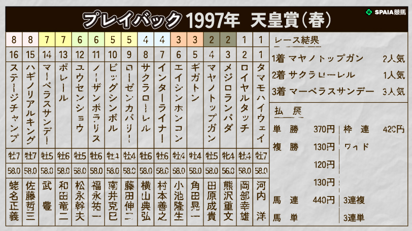 【天皇賞（春）】三強対決を制したマヤノトップガンの豪脚　1997年の衝撃レコードVをプレイバック