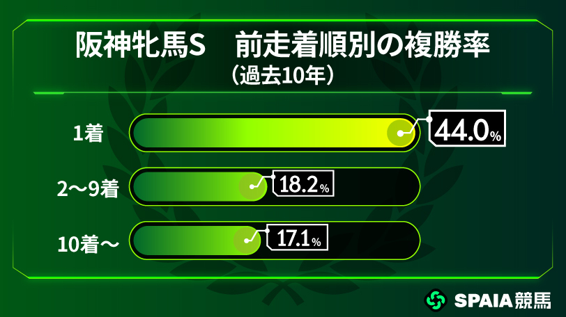阪神牝馬Sの前走着順別の複勝率（過去10年）,ⒸSPAIA