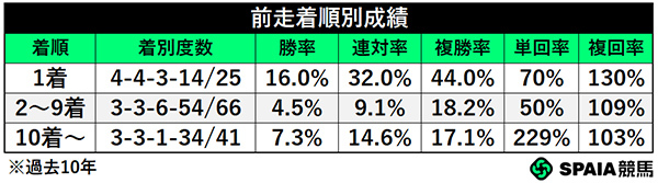 前走着順別成績,ⒸSPAIA