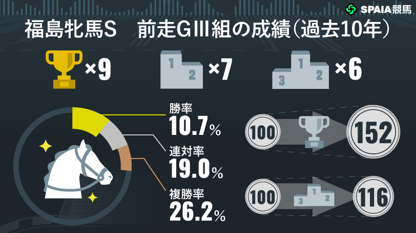 【福島牝馬S】前走GⅢ組が9勝を挙げ単回率152%　“巻き返し条件”揃ったエラトーが高配当の使者