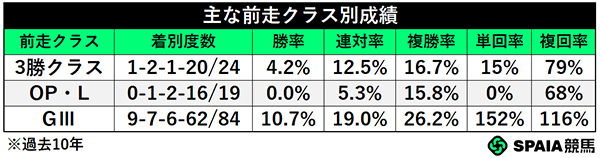 前走クラス別成績