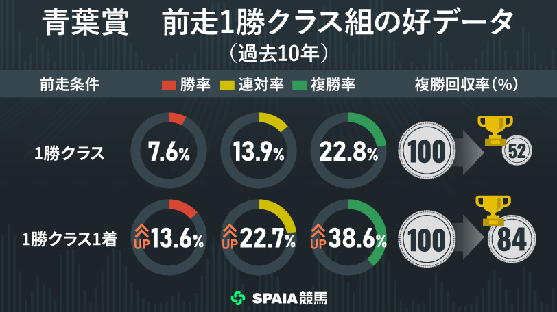 青葉賞　前走1勝クラス組の好データ（過去10年）,ⒸSPAIA
