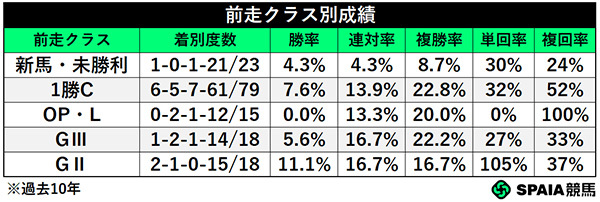 前走クラス別成績,ⒸSPAIA