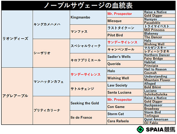 ノーブルサヴェージの血統表,ⒸSPAIA
