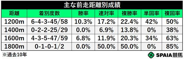 前走距離別成績,ⒸSPAIA