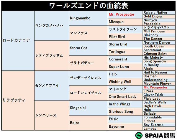 ワールズエンドの血統表,ⒸSPAIA