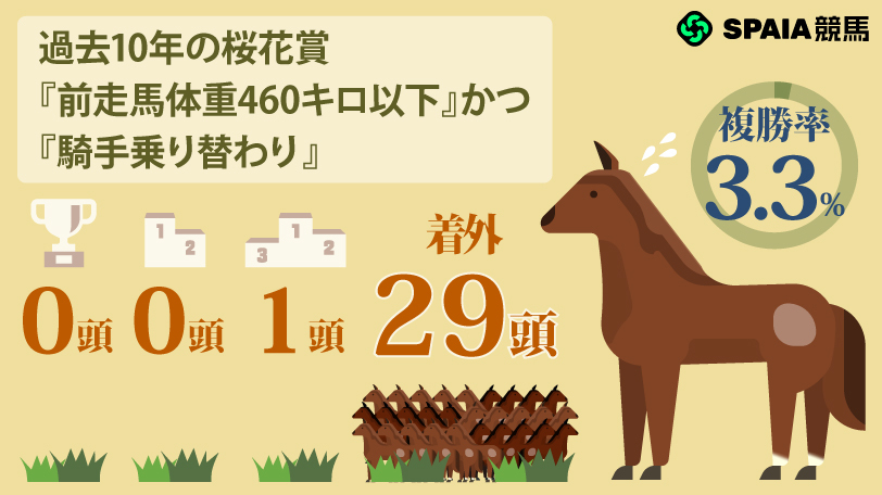過去10年の桜花賞 『前走馬体重460キロ以下』×『騎手乗り替わり』の成績,ⒸSPAIA