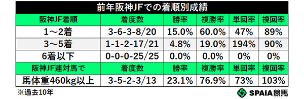 前年阪神JFでの着順別成績,ⒸSPAIA