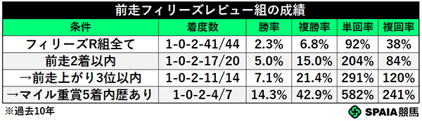 前走フィリーズレビュー組の成績,ⒸSPAIA
