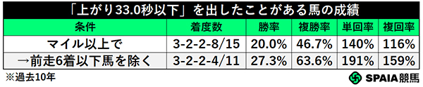 「上がり33.0秒以下」を出したことがある馬の成績,ⒸSPAIA