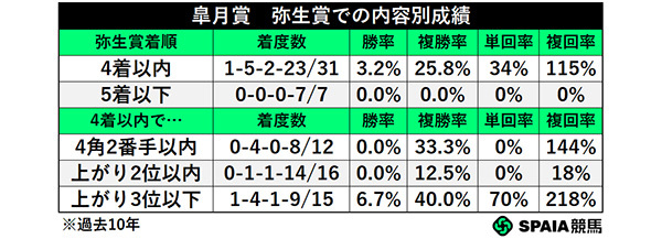 皐月賞　弥生賞での内容別成績,ⒸSPAIA