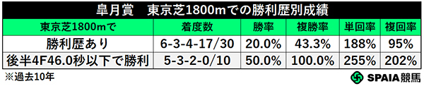 皐月賞　東京芝1800mでの勝利歴別成績,ⒸSPAIA