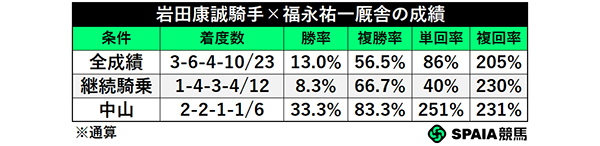 岩田康誠騎手×福永祐一厩舎の成績,ⒸSPAIA