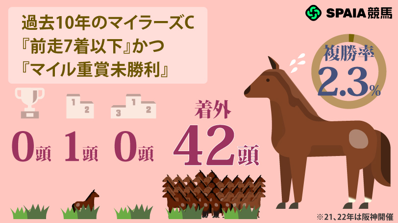 過去10年のマイラーズC『前走7着以下』×『マイル重賞未勝利』